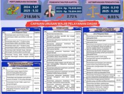 Pemkab Bojonegoro Terus Berusaha Wujudkan Kesejahteraan Masyarakat, Ini Capaian Kinerja dan Layanan Dasar Tahun 2025